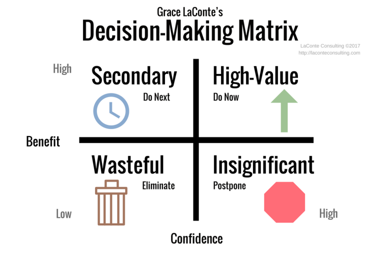 decision making, decisions, leadership, benefits, confidence, high-value outcomes, wasteful