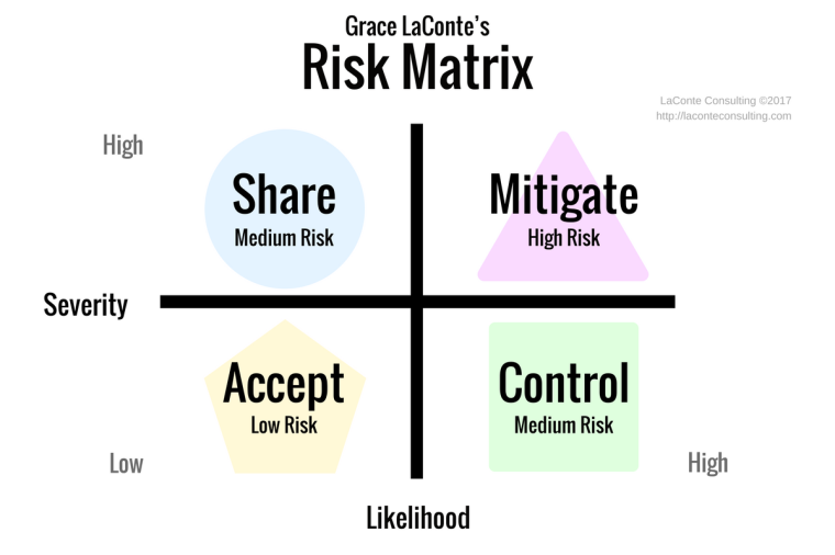 risk matrix, risk severity, risk likelihood, high risk, medium risk, low risk, risk management